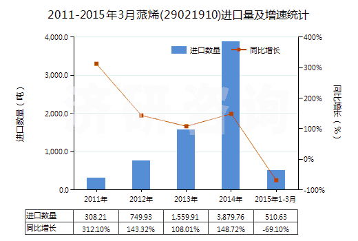 2011-2015年3月蒎烯(29021910)進口量及增速統(tǒng)計